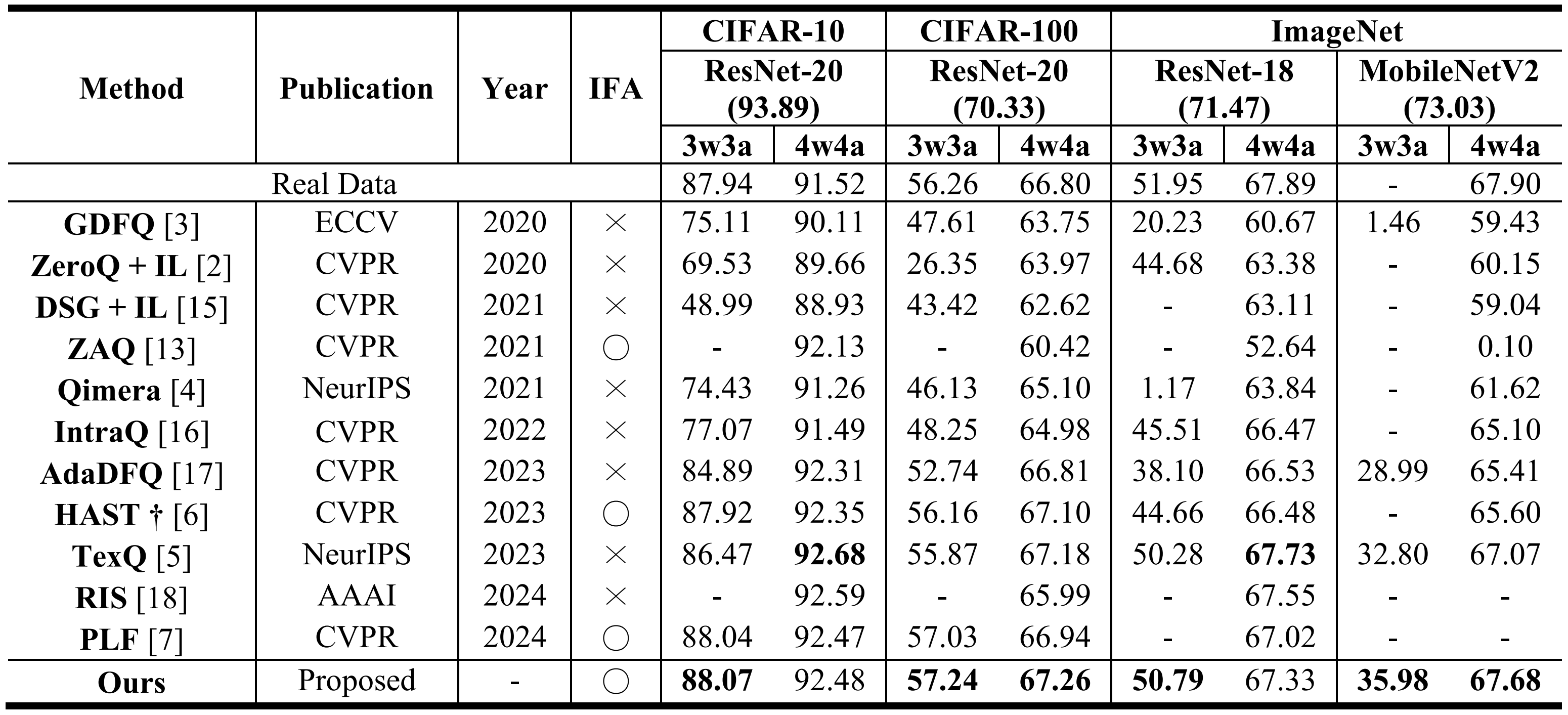Quantization Results